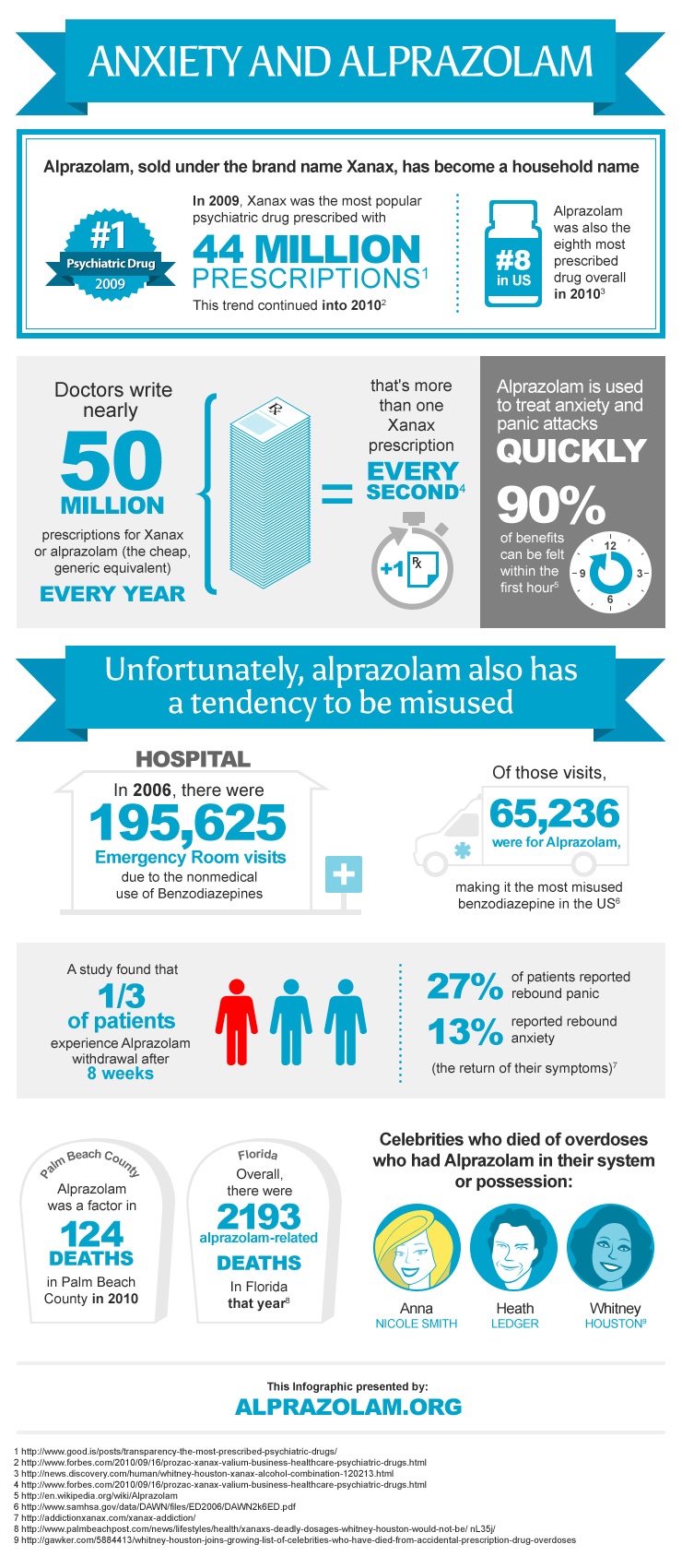 Facts about Alprazolam