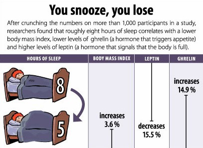 Sleep and weight loss